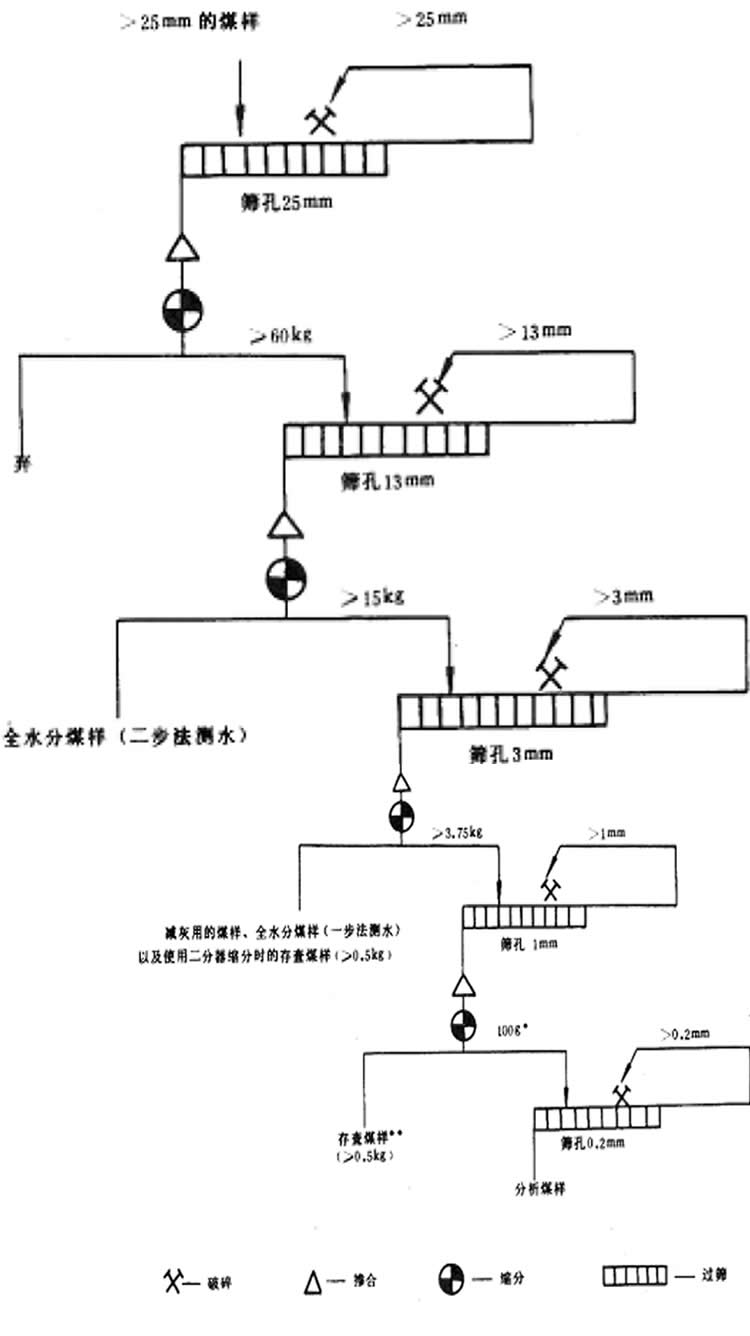 煤样制备图